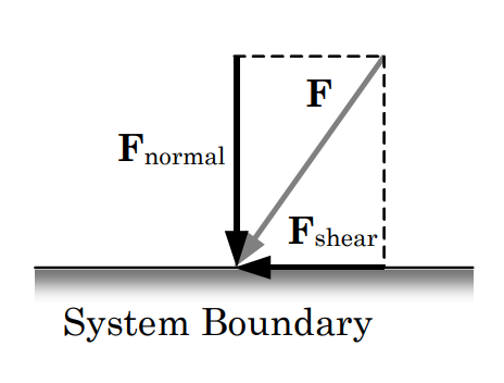 Se aplica una fuerza diagonal F al exterior de un límite de sistema plano. Se descompone en una fuerza normal perpendicular al límite, y una fuerza de corte tangente al límite.