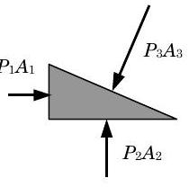 The force on the face of the solid bordered by the vertical leg of the right triangle is represented as the product of P1 and A1, the area of said face, applied at the centroid of the face. The force on the face of the solid bordered by the horizontal leg is represented as the product of P2 and A2, and the force on the face bordered by the hypotenuse is represented as the product of P3 and A3, both applied at the midpoints of their respective faces.