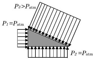 Figure 13a from above, with P1 and P2 equal to atmospheric pressure and P3 greater than atmospheric pressure.