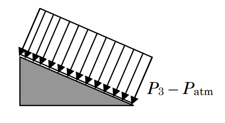 El sólido solo se muestra experimentando una presión de magnitud P3 - P_atm contra su cara que está bordeada por la hipotenusa.
