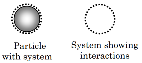 Una partícula circular se perfila con una línea punteada que indica un límite del sistema. El sistema está aislado para mostrar cualquier interacción con el entorno.