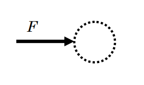 Free body diagram of a system consisting of a particle, with an external force F acting on it.