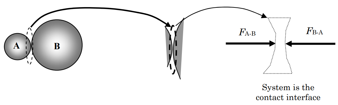 Las partículas esféricas A y B están dispuestas en línea horizontal, con A a la izquierda y B a la derecha, tocándose entre sí. El sistema consiste en la región de las superficies de las partículas en contacto entre sí; la fuerza F_A-B actúa en el lado izquierdo del sistema, apuntando hacia la derecha, y la fuerza F_B-A actúa en el lado derecho del sistema, apuntando hacia la izquierda.
