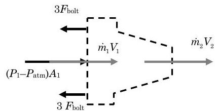 Diagrama de cuerpo libre del sistema de boquillas, con un total de 5 flechas. Las flechas etiquetadas (P1 - P_ATM) A1 y m_dot_1 V1 se encuentran a lo largo del eje en el lado izquierdo de la boquilla y una flecha etiquetada m_dot_2 V2 se encuentra a lo largo del eje en el lado derecho de la boquilla, todas apuntando a la derecha. Dos flechas que apuntan a la izquierda se encuentran por encima y por debajo del eje en el lado izquierdo de la boquilla, cada una etiquetada con 3 F_bolt.