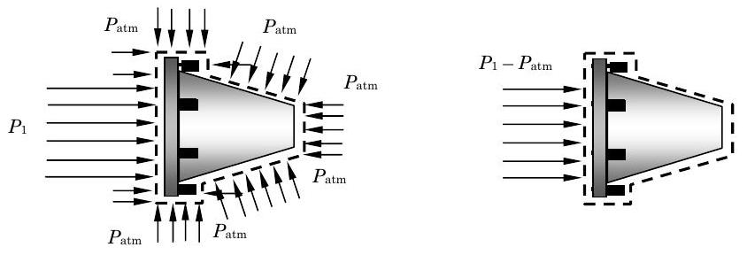 A la izquierda, se muestra el sistema de boquillas experimentando presión atmosférica en todos los lados excepto en el lado izquierdo, que experimenta la presión P1. En el sistema equivalente de la derecha, la boquilla solo se muestra experimentando una presión de magnitud igual a P1 - P_atm, en su lado izquierdo.