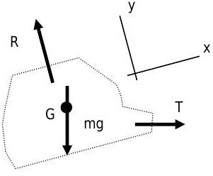 Free-body diagram of the isolated cable car, with an x-axis pointing up and to the right along the cable and a y-axis pointing up and to the left. Force R from the overhead cable acts on the car in the positive y-direction, the gravity force G acts straight down, and the cable tension T pulls the car towards the right.