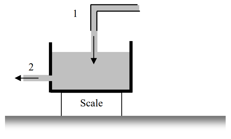 A rectangular tank rests on a scale. Opening 1 is an inlet above the tank, causing water to fall into the tank. Opening 2 is an outlet in the left side of the tank, near the tank bottom.