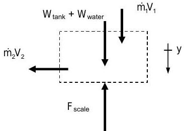 Free-body diagram of the open system containing the tank and the water in the tank, with the positive y-direction being downward. Three vertical arrows point into the system: one pointing downwards represents the tank weight and water weight, another pointing upwards represents the force of the scale on the system, and the third, pointing downwards, is the product of mass flow rate 1 and volume 1. One horizontal arrow points to the left out of the tank, labeled as the product of mass flow rate 2 and volume 2.