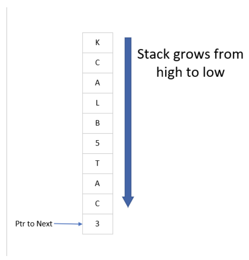 7.2: What Is A Program Stack - Engineering LibreTexts