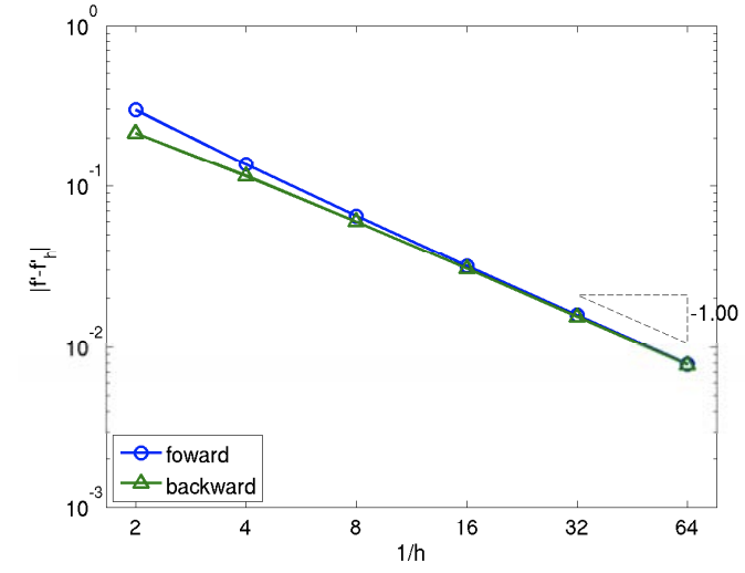 3.1: Differentiation Of Univariate Functions - Engineering LibreTexts