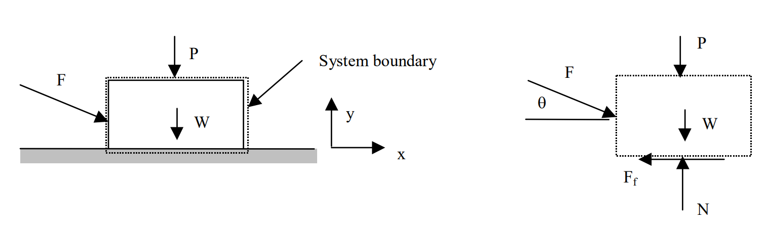 A box sitting on a flat horizontal surface experiences a downwards weight force W, a downwards pressure force P, and an applied force F pushing the box downwards and to the left, making an angle of theta above the horizontal. The system consists of the box, and has a coordinate system with the x-axis pointing to the right and the y-axis pointing upwards. A free-body diagram of the system shows it experiencing forces F, P, and W, as well as an upwards normal force N and leftwards friction force F_f.