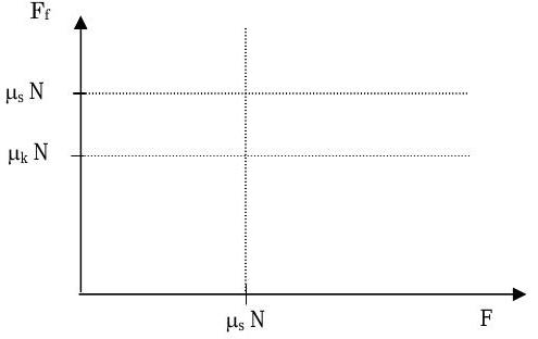 First quadrant of a coordinate axis, with F on the x-axis and F_f on the vertical axis. Dotted lines mark the positions of x=mu_s N, y=mu_k N, and y=mu_s N, with y=mu_s N being greater in magnitude.