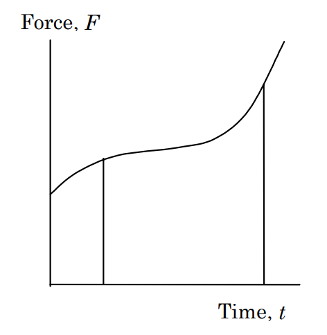 Gráfica de fuerza F vs tiempo t.