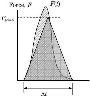 Curva F-t de la Figura 2 anterior, aproximada por un triángulo isósceles de base Delta t y altura F_pico, que se encuentra ligeramente por debajo del valor máximo de F (t).