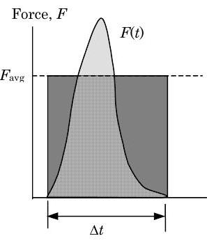 Gráfico de la fuerza F en función del tiempo t, con F (t) formando un pico agudo durante una cantidad de tiempo Delta t. El área bajo esta curva se aproxima como el área bajo el rectángulo de y = F_promedio durante el mismo periodo.