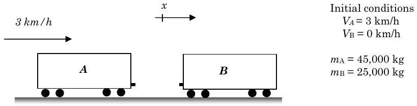El vagón A se mueve hacia la derecha, en la dirección x positiva, a 3 km/h El vagón B está en la misma pista a la derecha de A, y está estacionario. La masa de A es de 45,000 kg y la masa de B es de 25,000 kg.