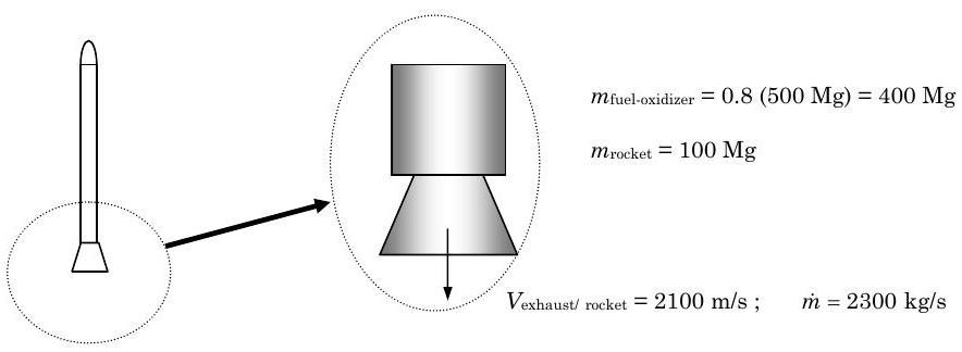 A rocket whose nose points upwards loses mass through its exhaust pipe, located at its tail. Mass of the fuel and oxidizer is 400 Mg, and mass of the rocket is 100 Mg. Velocity of the rocket's exhaust, relative to the rocket, is 2100 m/s, and the mass flow rate of the exhaust is 2300 kg/s.