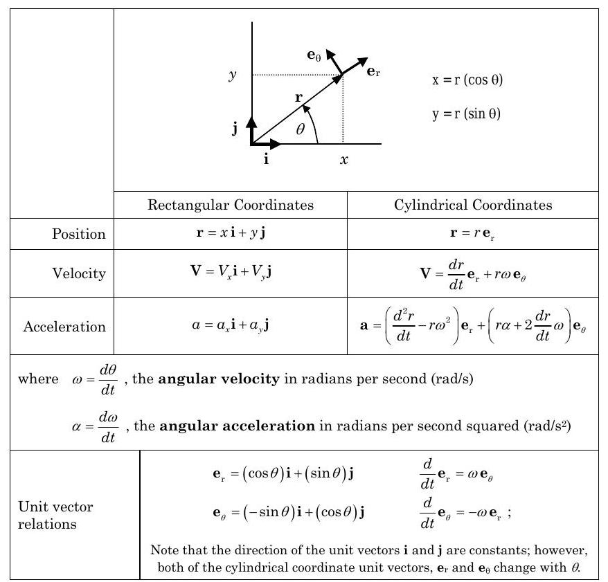 Relationships between position, velocity, and acceleration vector equations and unit vectors in rectangular and cylindrical coordinates. For a point in the first quadrant of a standard rectangular coordinate plane, in cylindrical coordinates the unit r-vector points up and to the right from the origin and the unit theta-vector points up and to the left from the x-axis.