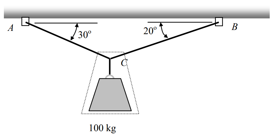 A cable is attached to a ceiling at point A and stretches down and to the right at a 30-degree angle with the horizontal. A second cable is attached to the ceiling at point B and stretches down and to the left at a 20-degree angle with the horizontal. Free ends of the two cables are tied together at point C, from which a 100-kg load hangs. A dashed line surrounds the load and point C.