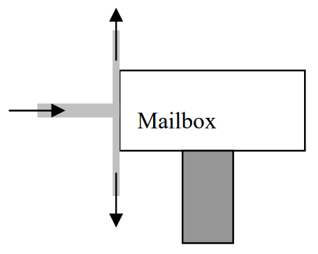 A horizontal stream of water moving to the right hits the side of a mailbox mounted on a post. Due to impact, stream splits into two vertical streams, one traveling up the side of the mailbox and the other traveling down it.