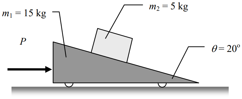 A wedge in the shape of a right triangle, with mass m1=15 kg, makes an angle of theta=20 degrees with the horizontal. It rests on casters on a horizontal surface. A horizontal force P directed to the right is applied to the wedge's vertical face, which is on the left side of the diagram. A rectangular block of m2=5 kg rests on the hypotenuse of the wedge.