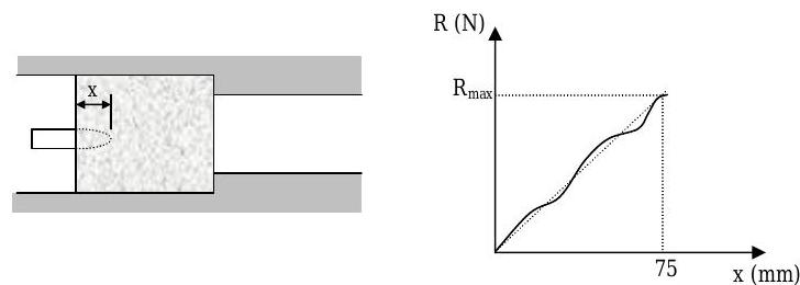 The distance penetrated into a block of material by the tip of a projectile is given by x. A graph of the material's resistance R, in Newtons, vs x in millimeters shows R_max occurring at x=75 mm in a graph approximated by a dashed line passing through the origin.