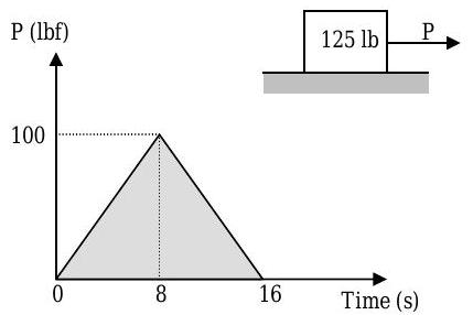 Un bloque de 125 lb descansa sobre una superficie horizontal y es jalado hacia la derecha por una fuerza P. De t = 0 segundos a 8 segundos, la magnitud de P varía linealmente de 0 a 100 lbf. De t = 8s a 16s, la magnitud de P varía linealmente de 100 lbf a 0.
