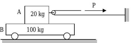 El bloque B de 100 kg descansa sobre ruedas sobre una superficie horizontal plana, y el bloque A de 20 kg descansa sobre la parte superior de B. Una cuerda con un extremo unido a una pared a cierta distancia a la derecha de los bloques pasa a través de una polea en el lado de A y se tira hacia la derecha con una fuerza P.