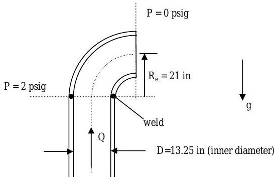 El agua viaja a velocidad Q hasta una tubería vertical con diámetro interno de 13.25 pulg., cuyo extremo superior está soldado a un codo de 90 grados que se curva hacia arriba y hacia la derecha. La presión manométrica es de 2 psi a través de la soldadura y 0 psi a través del extremo libre del codo. El radio R_e del cuarto de círculo formado por la línea media del codo es de 21 pulgadas.