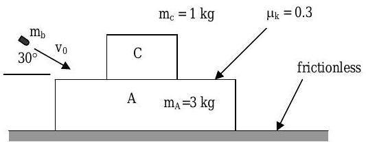 Un bloque grande A con masa de 3 kg descansa sobre una superficie horizontal sin fricción; el bloque C con masa 1 kg descansa sobre A. El coeficiente de fricción cinética entre los dos bloques es 0.3. Una bala viaja hacia el bloque A, moviéndose hacia abajo y hacia la derecha en un ángulo de 30 grados con la horizontal.