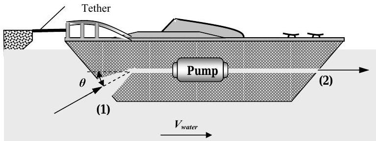 The bow of a ship, on the left of the diagram, is tethered to land. The water in the channel occupied by the ship moves to the right at a constant velocity. Water enters the ship through opening 1 below the waterline at the aft, moving upwards and to the right at an angle of theta above the horizontal. The water then moves through a horizontal channel in the ship, where a pump propels it horizontally out of opening 2 at the stern of the boat.
