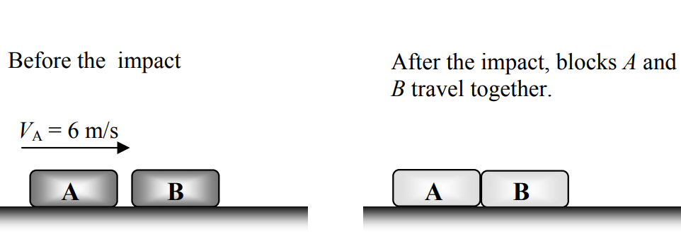 El bloque B se encuentra a la derecha del bloque A. Antes del impacto, B está estacionario y A se mueve a la derecha a 6 m/s. Después del impacto, los dos bloques se pegan y se mueven juntos.