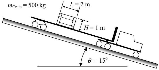 An incline slants down and to the right at 15 degrees from the horizontal. A truck travels down this incline, holding a 500-kg crate of length 2 m and height 1 m in its bed.
