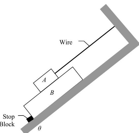 An inclined plane slants up and to the right at an angle theta above the horizontal; it perpendicularly intersects a wall at its right end. Block B rests on the incline, with a stop block preventing it from sliding down. Block A rests on top of block B, with a wire running parallel to the incline connecting A to the wall.