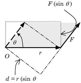 Vector r, with its tail at point O, points to the right. Vector F, with its tail at the head of vector r, points up and to the right. A parallelogram is formed by two instances each of r and F, placed head-to-tail. The smaller of the two angles of the parallelogram is theta. The parallelogram area is equivalent to the area of a rectangle of base r and height F(sin theta), or a rectangle of base d = r(sin theta) and height F.