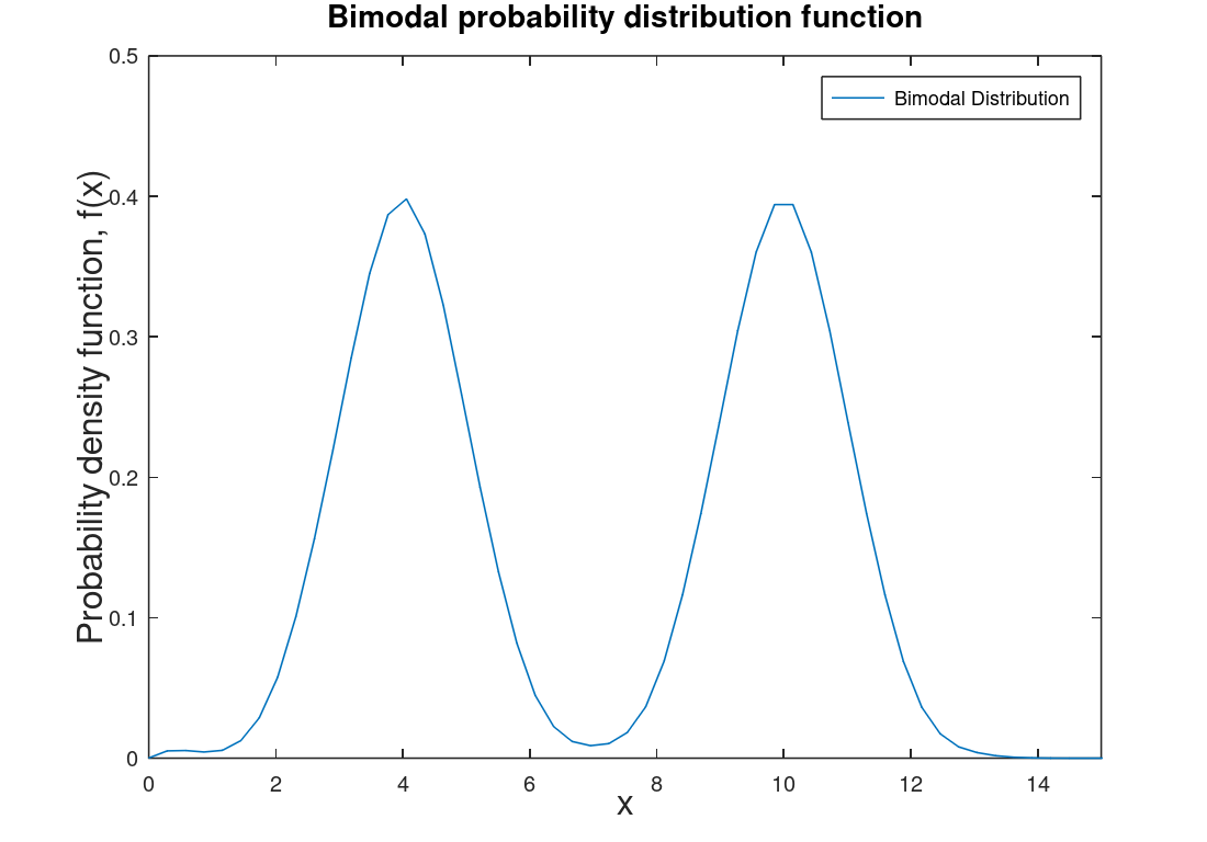 Example of bimodal probability distribution function which is two normal distribution connect such that there are two means. Typical of student test grades and human heights (where male height would have a different mean that female height).