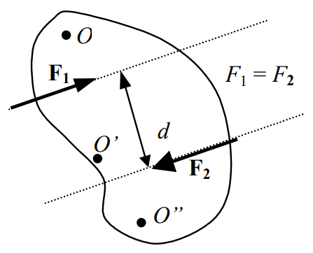 An irregularly curved body contains three points O, O', and O''. Force vector F1 represents a force applied to some point of the body, with magnitude F. Force vector F2 represents a force applied to some other point of the body, also of magnitude F and along the same line of action as F1 while pointing in the opposite direction. The distance between the forces' lines of action is given by d.