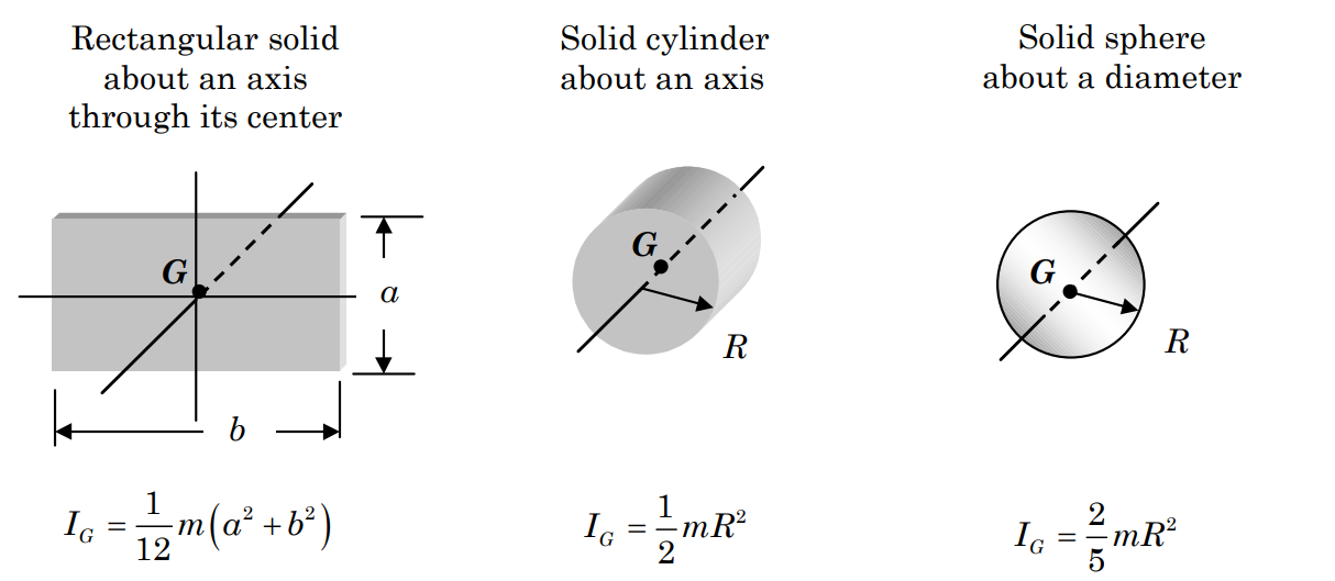 Para un sólido rectangular con longitud b y altura a, I_G alrededor de un eje a través de su centro es una doceava parte de la masa por a-cuadrado más b-cuadrado. Para un cilindro sólido de radio R, I_G alrededor de un eje es 1/2 la masa multiplicada por R al cuadrado. Para una esfera sólida de radio R, I_G alrededor de un eje es 2/5 la masa por R cuadrado.