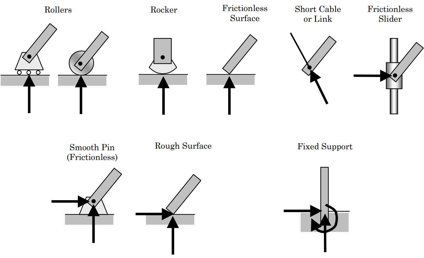 Rollers, rockers, and frictionless surfaces experience a single reaction force normal to the surface which that support is in contact with. A short cable or link experiences a single support reaction along the line of action of the cable or link. A frictionless slider on a bar experiences a single reaction force normal to the bar. A frictionless pin and a rough surface can experience support forces in any direction. A fixed support can experience reaction forces and a reaction couple/moment in any direction.