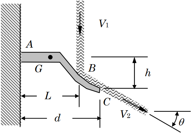Una viga horizontal fija, con punto final izquierdo A, se extiende desde un muro vertical a la izquierda de la figura. El punto G se encuentra dentro de esta sección de viga. Una pala se curva hacia abajo una distancia h y a la derecha desde el extremo derecho de la viga. Una corriente vertical de agua cae a velocidad V_1 sobre la pala en el punto B, a una distancia L de la pared. El agua corre por el extremo derecho de la pala en el punto C, a una distancia d de la pared, a velocidad V_2 y ángulo theta por debajo de la horizontal.