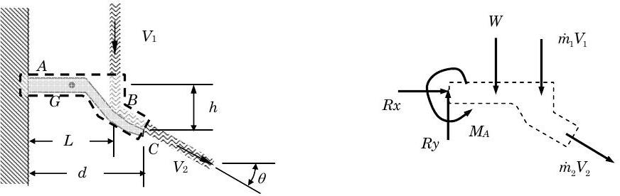Diagrama de cuerpo libre del sistema que consiste en la viga, la cuchilla y el agua en contacto con la cuchilla. La pared se reemplaza con dos fuerzas de reacción perpendiculares R_x y R_y, más un momento M_A en sentido antihorario. El peso W actúa hacia abajo en el punto G, el producto del caudal másico 1 y la velocidad 1 actúa hacia abajo en el punto B, y el producto del caudal másico 2 y la velocidad 2 actúa en el punto C en un ángulo theta por debajo del horizontal.