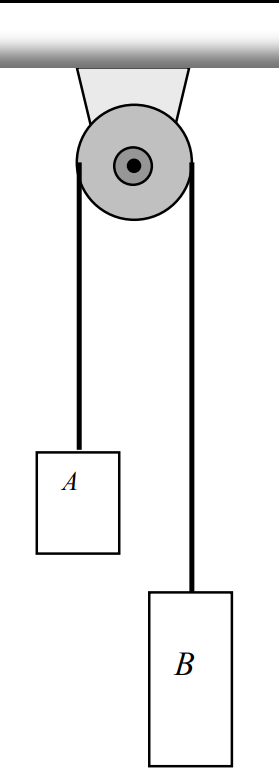 Una polea está unida a un techo, y un cordón pasa sobre él. El cilindro A cuelga del extremo izquierdo del cable y el cilindro B cuelga del extremo derecho.
