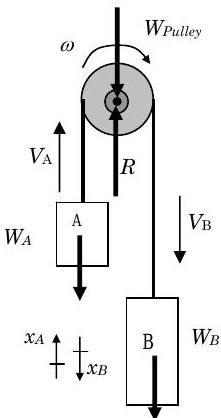 Downwards weight of the pulley and upwards reaction force R act on the pulley center. Pulley rotates clockwise at rate omega. Block A experiences downwards weight force W_A and moves upward at velocity V_A, with the positive x_A direction being upwards. Block B experiences downwards weight force W_B and moves downward at velocity V_B, with the positive x_B direction being downwards.