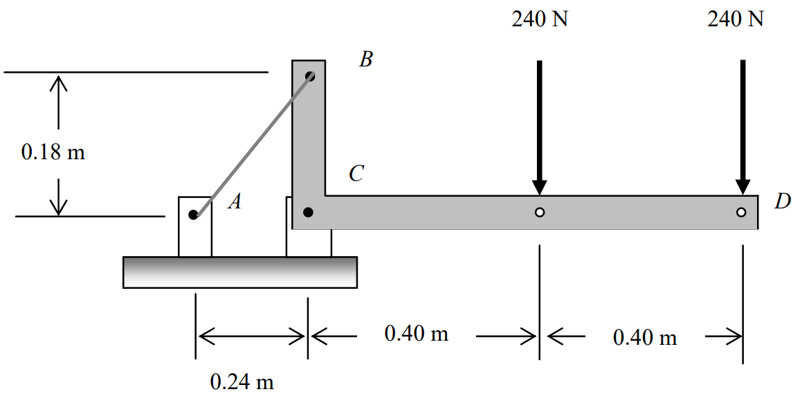 Un soporte articulado conectado a un soporte en el punto C consiste en un brazo vertical que termina en el punto B, 0.18 metros por encima de C, y un brazo horizontal que termina en el punto D, 0.8 metros a la derecha de C. Un cable conecta el punto B al soporte A, que es 0.24 metros a la izquierda de A. Se aplican dos cargas descendentes de 240 Newtons al soporte: uno a mitad de camino a lo largo de CD y uno en el punto D.