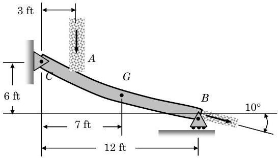 Side view of a curved chute CGB shows point C at the upper left, connected to a wall by a hinge support; point G somewhat below and 7 feet to the right of point C; and point B, connected to the floor with a roller, 6 feet below and 12 feet to the right of point C. Grain falls onto the chute at point A, 3 feet to the right of point C, and exits the chute at point B in a stream 10 degrees below the horizontal.