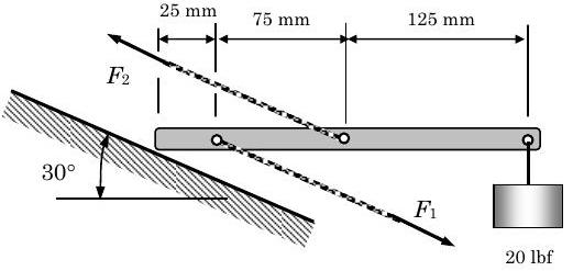 A horizontal bar 225 mm long has its left end resting on a 30-degree incline that slants down and to the right. A chain is attached to the bar 25 mm from the left endpoint and is pulled down and to the right with force F1, parallel to the incline. A second chain is attached to the bar 75 mm from the left endpoint and is pulled up and to the left with force F2, parallel to the incline. A load of 20 lbf hangs from the right endpoint of the bar.