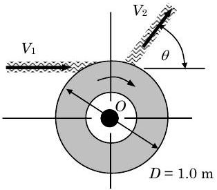 A wheel of diameter 1.0 m, with its center at point O, rotates clockwise. A stream of water moving to the right at velocity V1 impacts a section of the wheel at the upper left, runs along the wheel, and runs off at the upper right, moving at velocity V2 at an angle theta above the horizontal.
