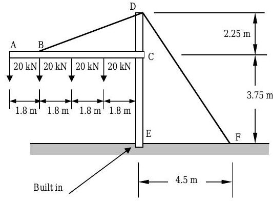 6-meter-tall vertical beam DCE is built into the ground at point E. The right endpoint of 7.2-meter horizontal beam ABC is connected to the vertical beam at point C, 3.75 meters above the ground. Four downwards forces of magnitude 20 kN each are applied to the horizontal beam, equally spaced from each other. Point B, 1.8 meters to the right of beam ABC's left endpoint, is connected to point D, at the upper end of DCE, by a cable. Point D is also connected by a cable to point F, on the ground and 4.5 meters to the right of point A.