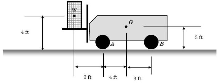 Side view of a forklift facing to the left. The forklift wheel on the left side contacts the ground at point A, and the wheel on the right contacts the ground at point B. The forklift's center of gravity G is 3 feet above the ground, 4 feet to the right of A, and 3 feet to the left of B. The forklift is lifting a crate whose center of gravity W is 4 feet above the ground and 3 feet to the left of A.