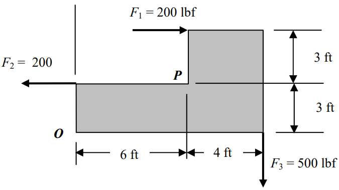 An L-shaped plate consists of one rectangle 10 feet long by 3 feet high, with its top right edge adjoining a second rectangle 4 feet long by 3 feet high. Point O is the lower left corner of the whole plate, and point P is the lower left corner of the top rectangle. A rightwards force F1=200 lbf is applied to the corner directly above P, a leftwards force F2=200 lbf is applied to the corner directly above O, and a downwards force F3=500 lbf is applied to the lower right corner of the whole plate.
